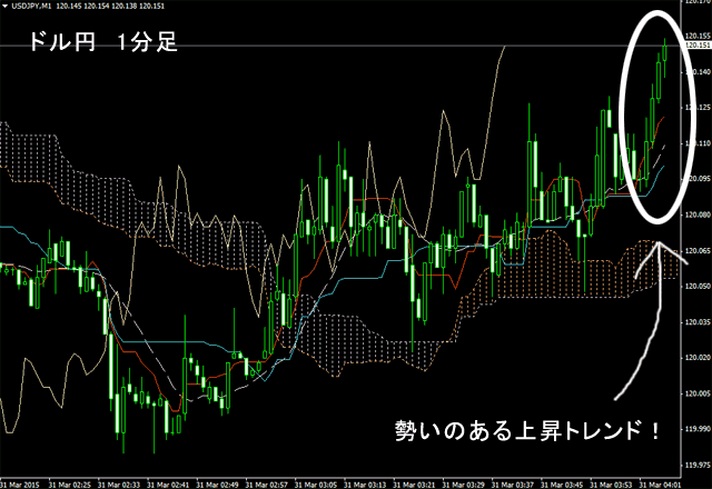 MT4チャート1分足の画面