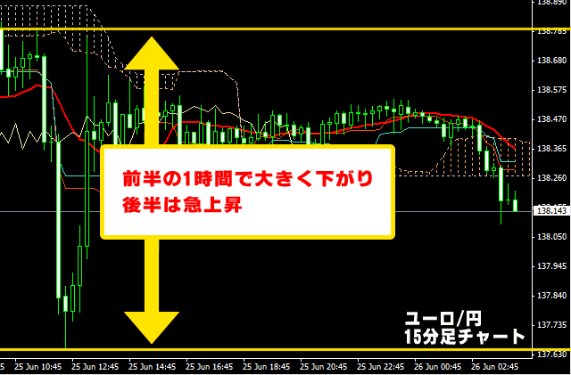 ユーロ円の為替チャート