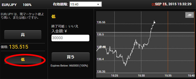 Yバイナリー「100%ペイアウト」