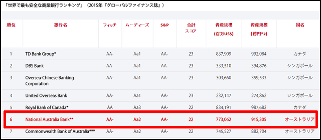 ナショナルオーストラリア銀行公式ランキング