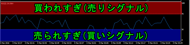 RSIの使い方