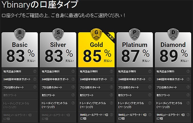 Yバイナリー 口座タイプ