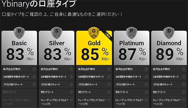 Yバイナリーの口座タイプの種類